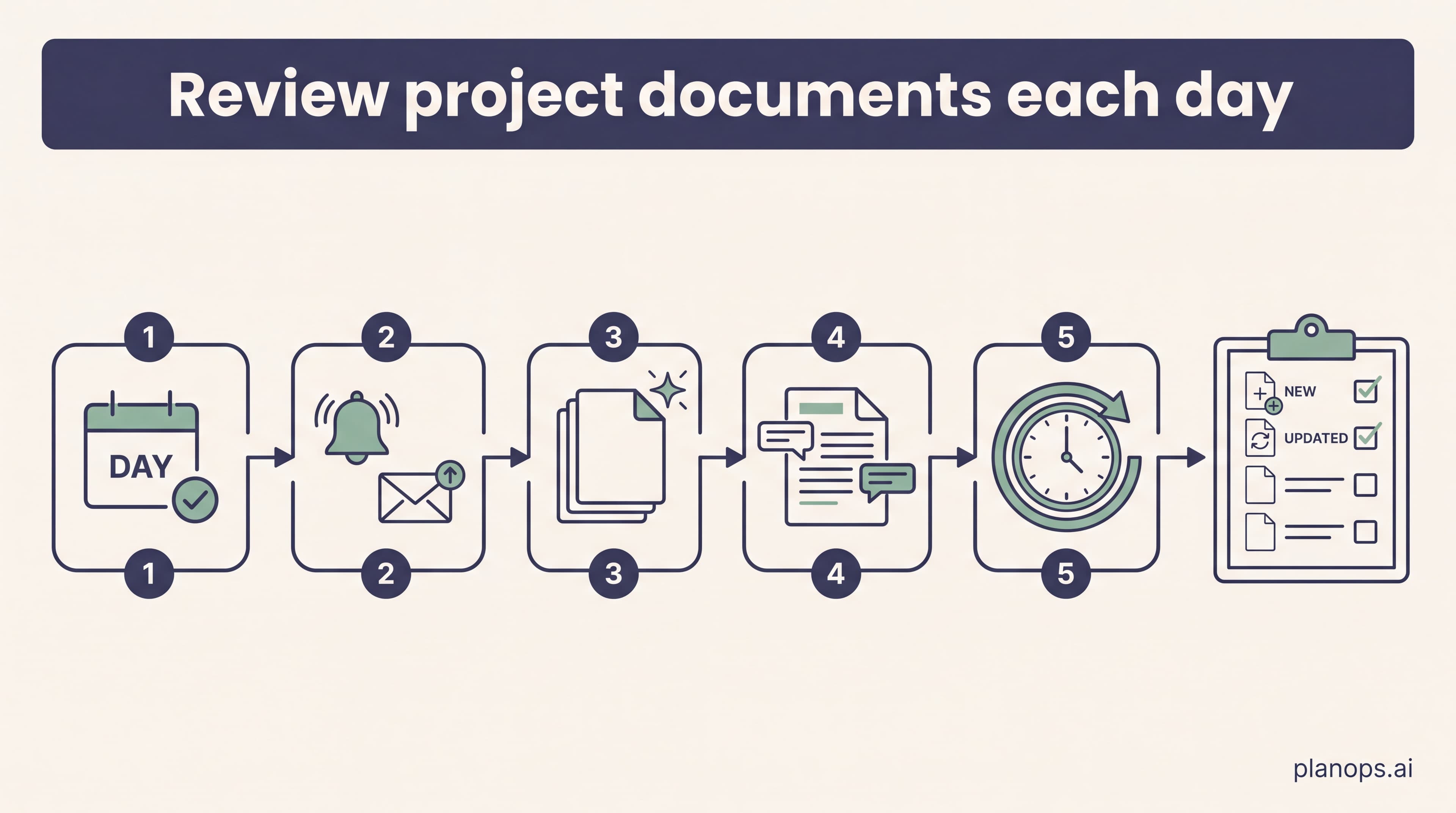 A deep-indigo workflow banner above five steps, from a one-day document review to a daily morning schedule.
