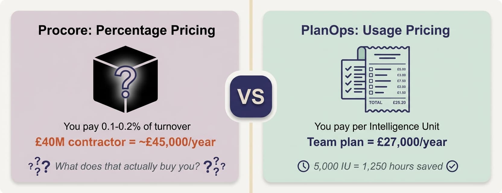 Procore percentage pricing vs PlanOps usage-based pricing comparison