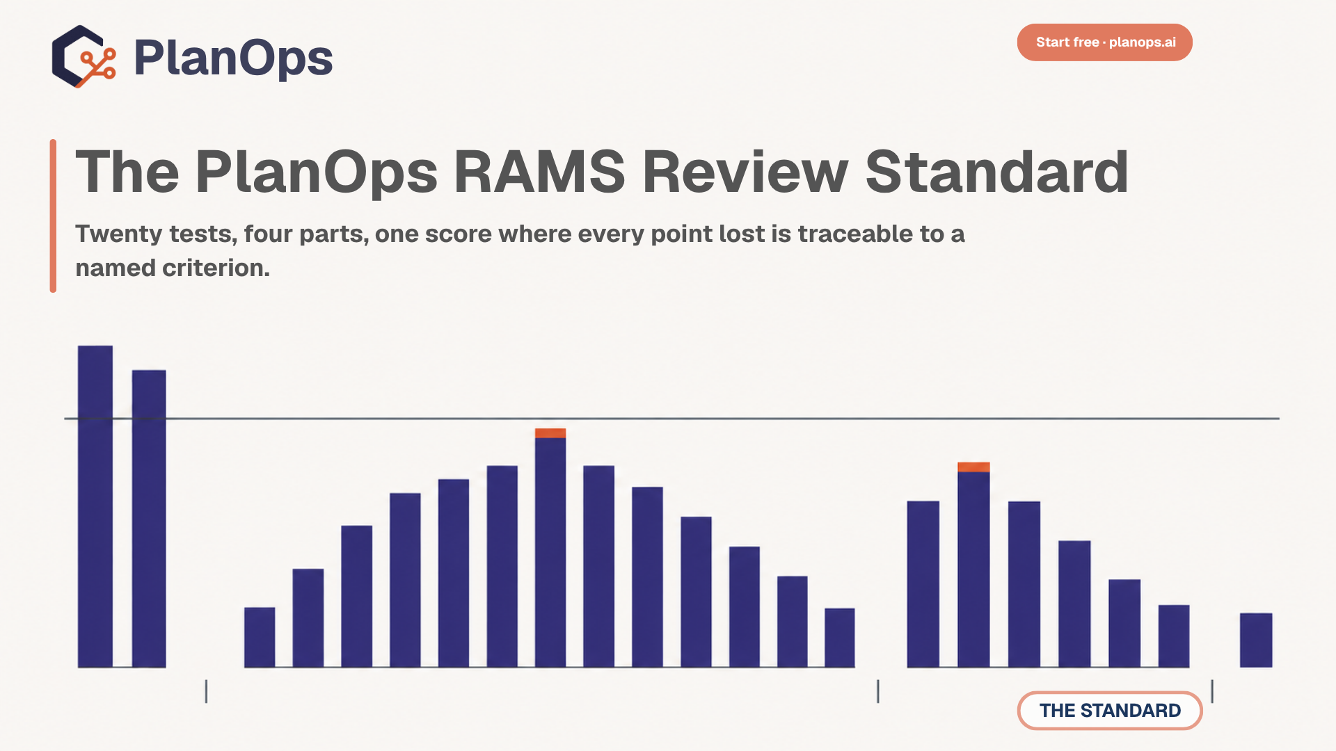The PlanOps RAMS Review Standard: twenty tests, four parts, one score where every point lost is traceable to a named criterion - shown as the weights of the twenty tests grouped into the four parts of the review