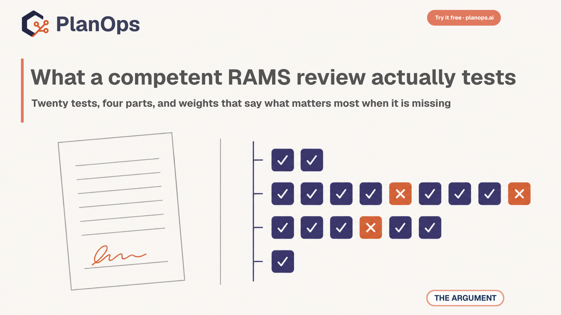 What a competent RAMS review actually tests: twenty tests, four parts, and weights that say what matters most when it is missing - shown as a signed RAMS beside twenty criteria marked met or not met, in four rows